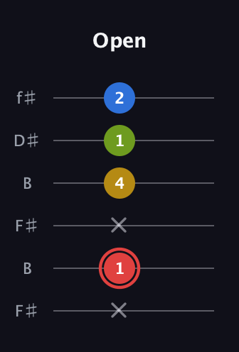 C Augmented Sharp 9th guitar tab — Open (x 1 x 4 1 2) in Open A Tuning (EAEAC♯E) · Capo 2