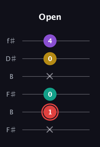 C Diminished Sharp 13th guitar tab — Open (x 1 0 x 0 4) in Open A Tuning (EAEAC♯E) · Capo 2