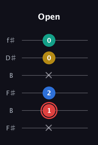 C Diminished Sharp 5th guitar tab — Open (x 1 2 x 0 0) in Open A Tuning (EAEAC♯E) · Capo 2