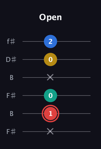 C Diminished Sharp 5th guitar tab — Open (x 1 0 x 0 2) in Open A Tuning (EAEAC♯E) · Capo 2