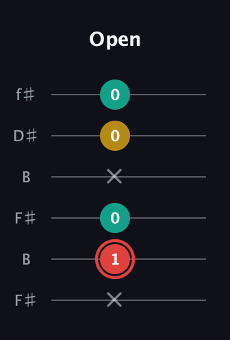 C Diminished Sharp 9th guitar tab — Open (x 1 0 x 0 0) in Open A Tuning (EAEAC♯E) · Capo 2