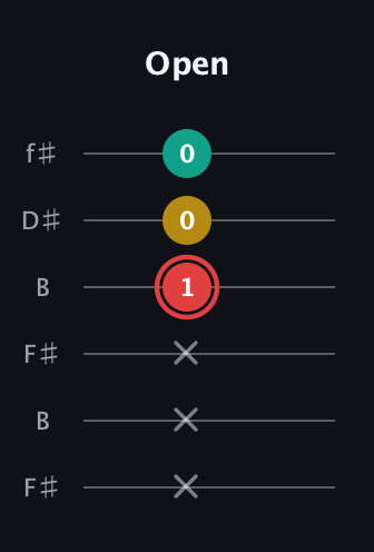 C Diminished Sharp 9th guitar tab — Open (x x x 1 0 0) in Open A Tuning (EAEAC♯E) · Capo 2