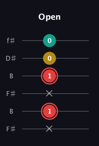 C Diminished Sharp 9th guitar tab — Open (x 1 x 1 0 0) in Open A Tuning (EAEAC♯E) · Capo 2