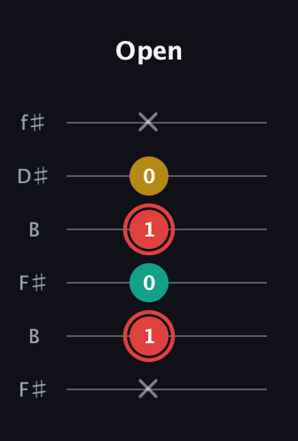 C Diminished Sharp 9th guitar tab — Open (x 1 0 1 0 x) in Open A Tuning (EAEAC♯E) · Capo 2