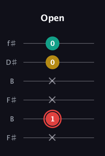 C Diminished Sharp 9th guitar tab — Open (x 1 x x 0 0) in Open A Tuning (EAEAC♯E) · Capo 2