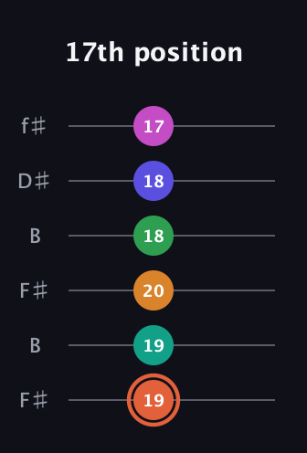 C♯ Augmented 11th Flat 9th guitar tab — 17th position (19 19 20 18 18 17) in Open A Tuning (EAEAC♯E) · Capo 2