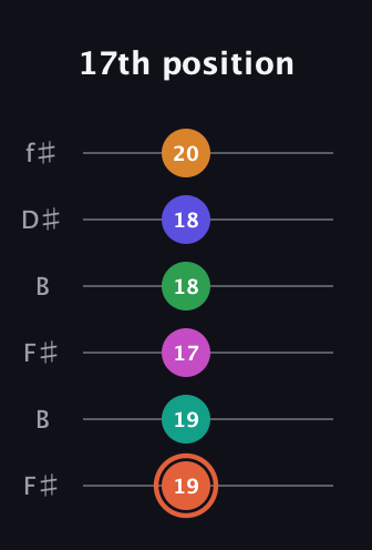 C♯ Augmented 11th Flat 9th guitar tab — 17th position (19 19 17 18 18 20) in Open A Tuning (EAEAC♯E) · Capo 2