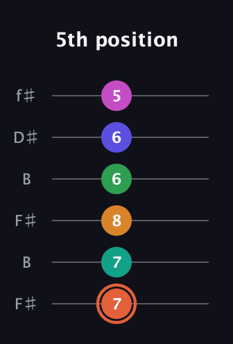 C♯ Augmented 11th Flat 9th guitar tab — 5th position (7 7 8 6 6 5) in Open A Tuning (EAEAC♯E) · Capo 2
