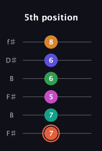 C♯ Augmented 11th Flat 9th guitar tab — 5th position (7 7 5 6 6 8) in Open A Tuning (EAEAC♯E) · Capo 2