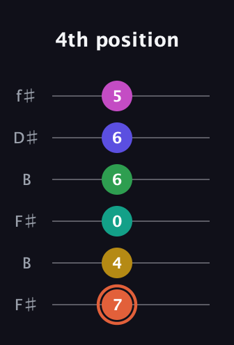 C♯ Augmented 11th Sharp 13th guitar tab — 4th position (7 4 0 6 6 5) in Open A Tuning (EAEAC♯E) · Capo 2
