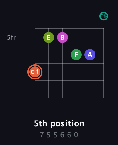 C♯ Augmented 11th Sharp 9th guitar chord — 5th position (7 5 5 6 6 0) fretboard diagram in Open A Tuning (EAEAC♯E) · Capo 2