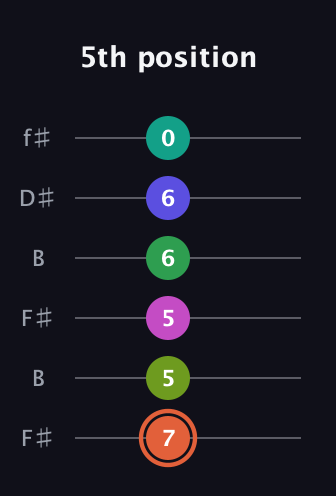 C♯ Augmented 11th Sharp 9th guitar tab — 5th position (7 5 5 6 6 0) in Open A Tuning (EAEAC♯E) · Capo 2