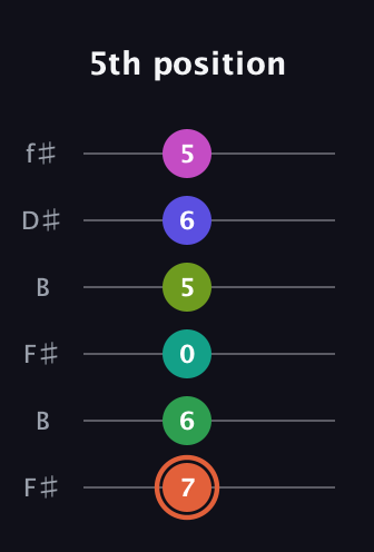 C♯ Augmented 11th Sharp 9th guitar tab — 5th position (7 6 0 5 6 5) in Open A Tuning (EAEAC♯E) · Capo 2