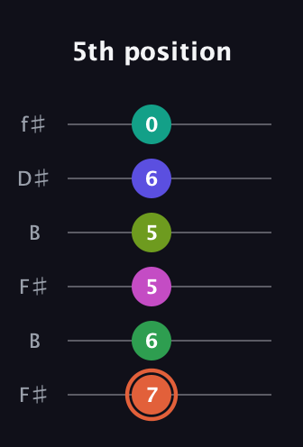 C♯ Augmented 11th Sharp 9th guitar tab — 5th position (7 6 5 5 6 0) in Open A Tuning (EAEAC♯E) · Capo 2