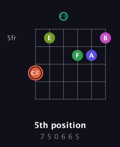 C♯ Augmented 11th Sharp 9th guitar chord — 5th position (7 5 0 6 6 5) fretboard diagram in Open A Tuning (EAEAC♯E) · Capo 2