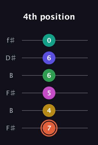 C♯ Augmented 11th guitar tab — 4th position (7 4 5 6 6 0) in Open A Tuning (EAEAC♯E) · Capo 2