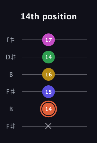 C♯ Augmented 7th Added 2nd guitar tab — 14th position (x 14 15 16 14 17) in Open A Tuning (EAEAC♯E) · Capo 2
