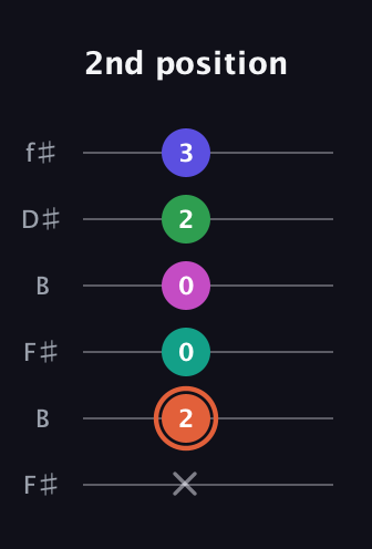 C♯ Augmented 7th Added 4th guitar tab — 2nd position (x 2 0 0 2 3) in Open A Tuning (EAEAC♯E) · Capo 2