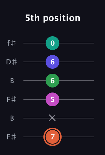 C♯ Augmented 7th Added 4th guitar tab — 5th position (7 x 5 6 6 0) in Open A Tuning (EAEAC♯E) · Capo 2