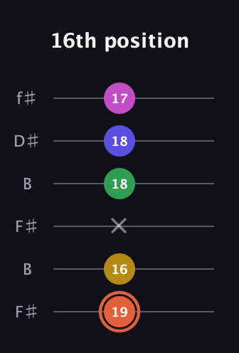 C♯ Augmented 7th Added 9th guitar tab — 16th position (19 16 x 18 18 17) in Open A Tuning (EAEAC♯E) · Capo 2