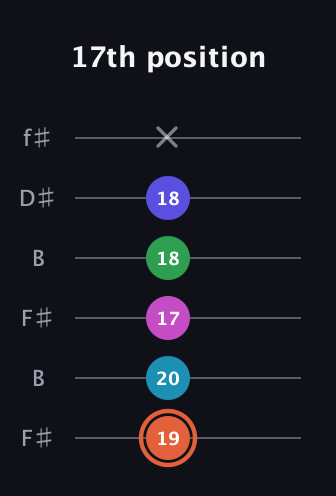 C♯ Augmented 7th Flat 5th guitar tab — 17th position (19 20 17 18 18 x) in Open A Tuning (EAEAC♯E) · Capo 2
