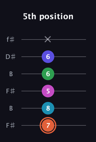 C♯ Augmented 7th Flat 5th guitar tab — 5th position (7 8 5 6 6 x) in Open A Tuning (EAEAC♯E) · Capo 2