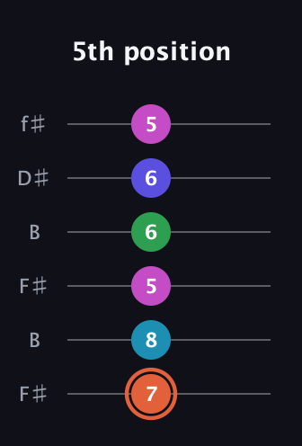 C♯ Augmented 7th Flat 5th guitar tab — 5th position (7 8 5 6 6 5) in Open A Tuning (EAEAC♯E) · Capo 2