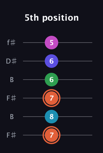 C♯ Augmented 7th Flat 5th guitar tab — 5th position (7 8 7 6 6 5) in Open A Tuning (EAEAC♯E) · Capo 2