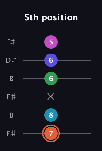C♯ Augmented 7th Flat 5th guitar tab — 5th position (7 8 x 6 6 5) in Open A Tuning (EAEAC♯E) · Capo 2