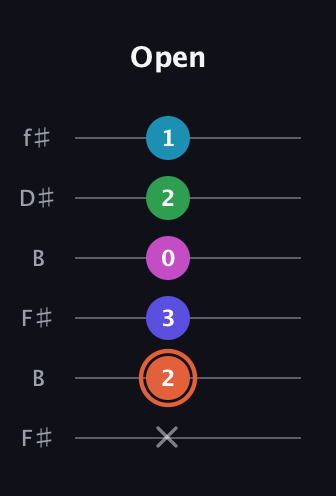 C♯ Augmented 7th Flat 5th guitar tab — Open (x 2 3 0 2 1) in Open A Tuning (EAEAC♯E) · Capo 2