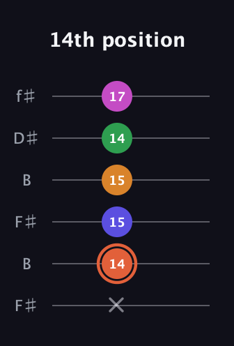 C♯ Augmented 7th Flat 9th guitar tab — 14th position (x 14 15 15 14 17) in Open A Tuning (EAEAC♯E) · Capo 2