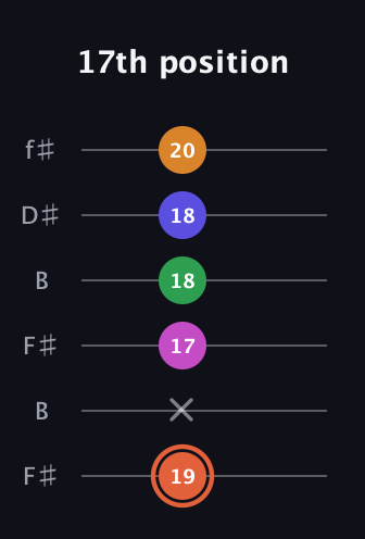 C♯ Augmented 7th Flat 9th guitar tab — 17th position (19 x 17 18 18 20) in Open A Tuning (EAEAC♯E) · Capo 2