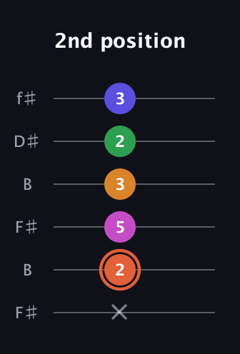 C♯ Augmented 7th Flat 9th guitar tab — 2nd position (x 2 5 3 2 3) in Open A Tuning (EAEAC♯E) · Capo 2