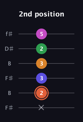C♯ Augmented 7th Flat 9th guitar tab — 2nd position (x 2 3 3 2 5) in Open A Tuning (EAEAC♯E) · Capo 2