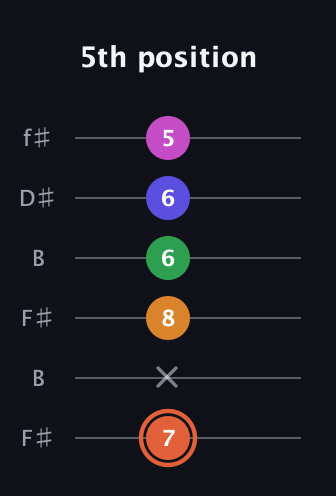 C♯ Augmented 7th Flat 9th guitar tab — 5th position (7 x 8 6 6 5) in Open A Tuning (EAEAC♯E) · Capo 2