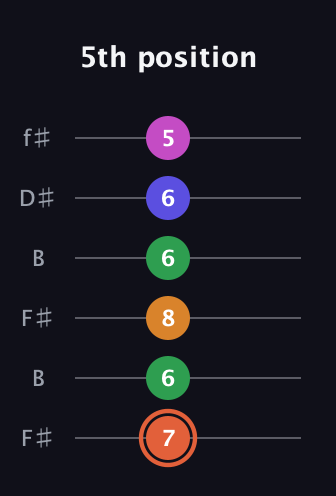 C♯ Augmented 7th Flat 9th guitar tab — 5th position (7 6 8 6 6 5) in Open A Tuning (EAEAC♯E) · Capo 2