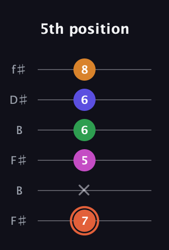 C♯ Augmented 7th Flat 9th guitar tab — 5th position (7 x 5 6 6 8) in Open A Tuning (EAEAC♯E) · Capo 2