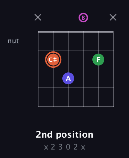 C♯ Augmented 7th Sharp 13th guitar chord — 2nd position (x 2 3 0 2 x) fretboard diagram in Open A Tuning (EAEAC♯E) · Capo 2