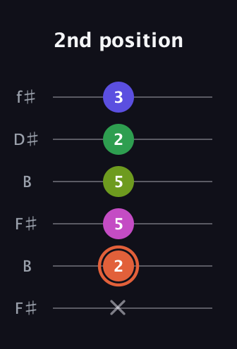 C♯ Augmented 7th Sharp 9th guitar tab — 2nd position (x 2 5 5 2 3) in Open A Tuning (EAEAC♯E) · Capo 2