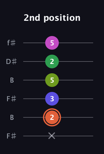 C♯ Augmented 7th Sharp 9th guitar tab — 2nd position (x 2 3 5 2 5) in Open A Tuning (EAEAC♯E) · Capo 2