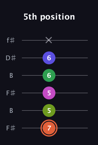 C♯ Augmented 7th Sharp 9th guitar tab — 5th position (7 5 5 6 6 x) in Open A Tuning (EAEAC♯E) · Capo 2