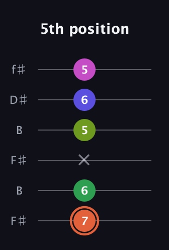 C♯ Augmented 7th Sharp 9th guitar tab — 5th position (7 6 x 5 6 5) in Open A Tuning (EAEAC♯E) · Capo 2