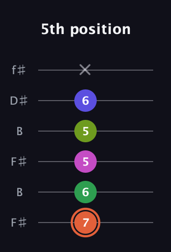 C♯ Augmented 7th Sharp 9th guitar tab — 5th position (7 6 5 5 6 x) in Open A Tuning (EAEAC♯E) · Capo 2