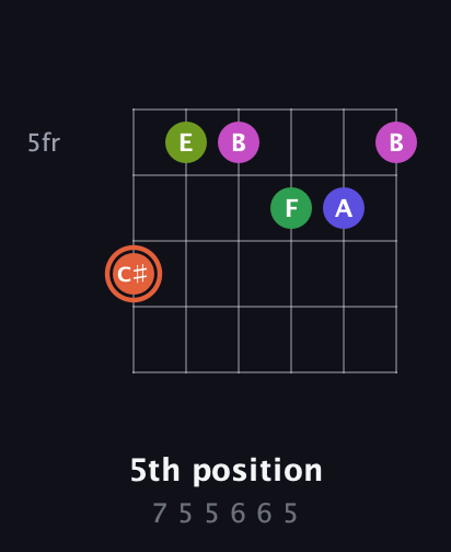 C♯ Augmented 7th Sharp 9th guitar chord — 5th position (7 5 5 6 6 5) fretboard diagram in Open A Tuning (EAEAC♯E) · Capo 2