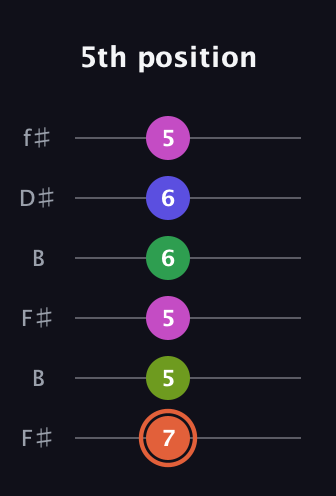 C♯ Augmented 7th Sharp 9th guitar tab — 5th position (7 5 5 6 6 5) in Open A Tuning (EAEAC♯E) · Capo 2
