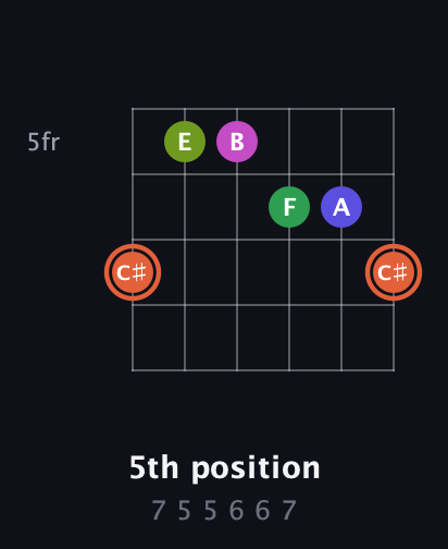 C♯ Augmented 7th Sharp 9th guitar chord — 5th position (7 5 5 6 6 7) fretboard diagram in Open A Tuning (EAEAC♯E) · Capo 2