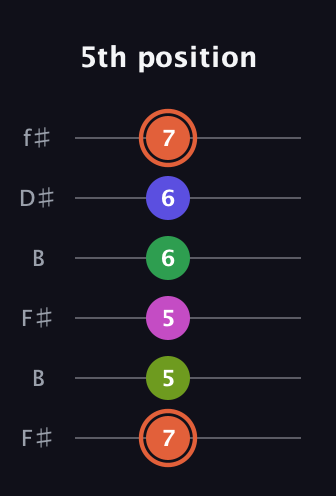 C♯ Augmented 7th Sharp 9th guitar tab — 5th position (7 5 5 6 6 7) in Open A Tuning (EAEAC♯E) · Capo 2