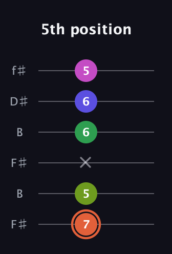 C♯ Augmented 7th Sharp 9th guitar tab — 5th position (7 5 x 6 6 5) in Open A Tuning (EAEAC♯E) · Capo 2