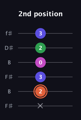 C♯ Augmented 7th guitar tab — 2nd position (x 2 3 0 2 3) in Open A Tuning (EAEAC♯E) · Capo 2