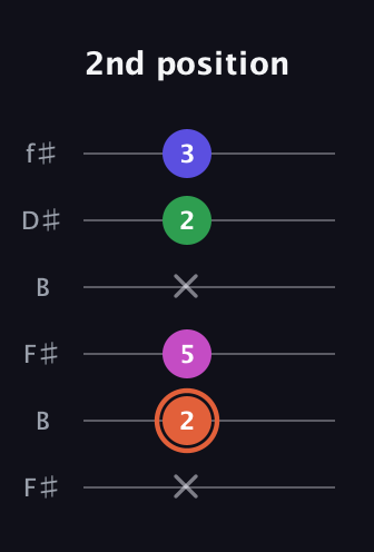 C♯ Augmented 7th guitar tab — 2nd position (x 2 5 x 2 3) in Open A Tuning (EAEAC♯E) · Capo 2
